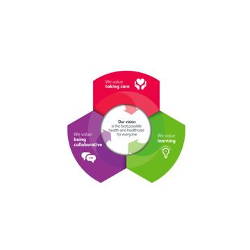RCP Values
